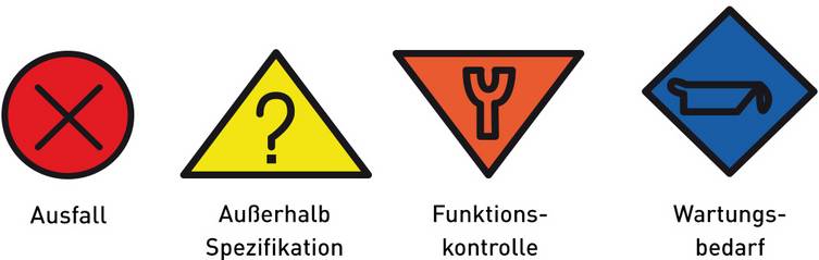 Alle Kommunikationsprotokolle enthalten Diagnosefunktionen entsprechend der NAMUR NE 107 Richtlinie. Der bedienerfreundliche Messumformer warnt Prozessbetreiber schnell und zuverlässig vor allen nicht idealen Prozessbedingungen.