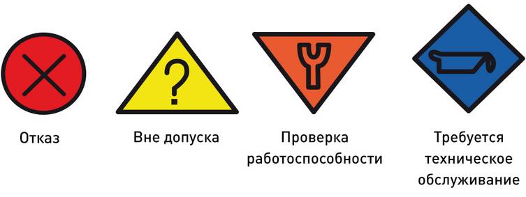 Диагностические функции, соответствующие рекомендациям NAMUR NE 107 Во всех промышленных протоколах предусмотрены диагностические функции, соответствующие рекомендациям NAMUR NE107. Это простой в обращении кон