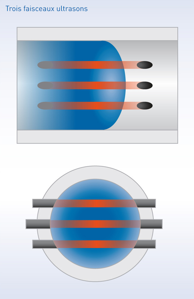 Grâce à son nouveau convertisseur de mesure UFC 400, le débitmètre OPTISONIC 3400 présente une meilleure précision, une plus grande facilité d'installation et d'utilisation, une substitution dynamique des faisceaux, une correction du nombre de Re