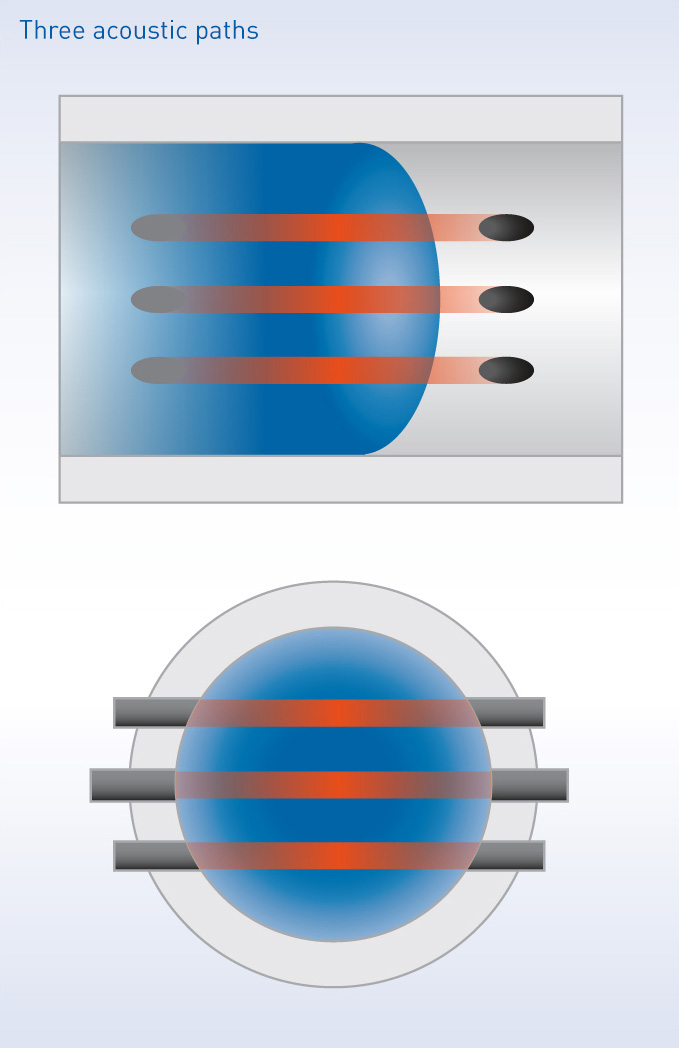 Thanks to the new signal converter UFC 400, the OPTISONIC 3400 features improved accuracy, easier installation handling, dynamic path substitution, Reynolds correction and tube expansion correction.